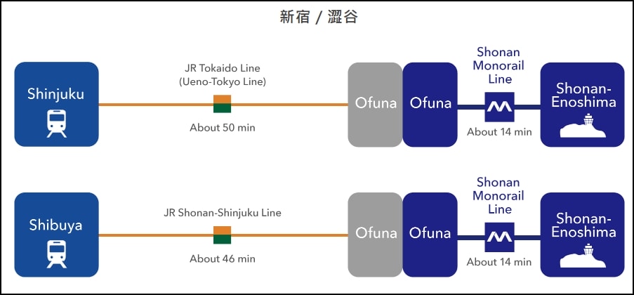 |日本東京自由行鎌倉江之島|體驗懸掛單軌電車♥大船站⇔湘南江の島站、鎌倉橫濱一日遊 - 第1張圖 |日本東京自由行鎌倉江之島|體驗懸掛單軌電車♥大船站⇔湘南江の島站、鎌倉橫濱一日遊